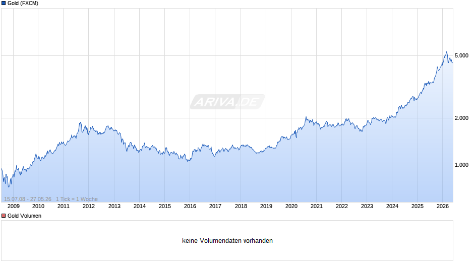 Goldpreis - Gold Chart