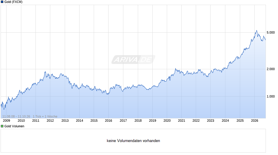 Goldpreis - Gold Chart