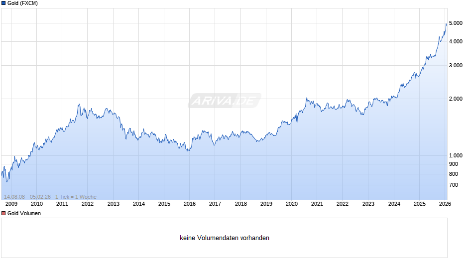 Goldpreis - Gold Chart