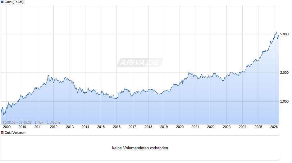 Goldpreis - Gold Chart