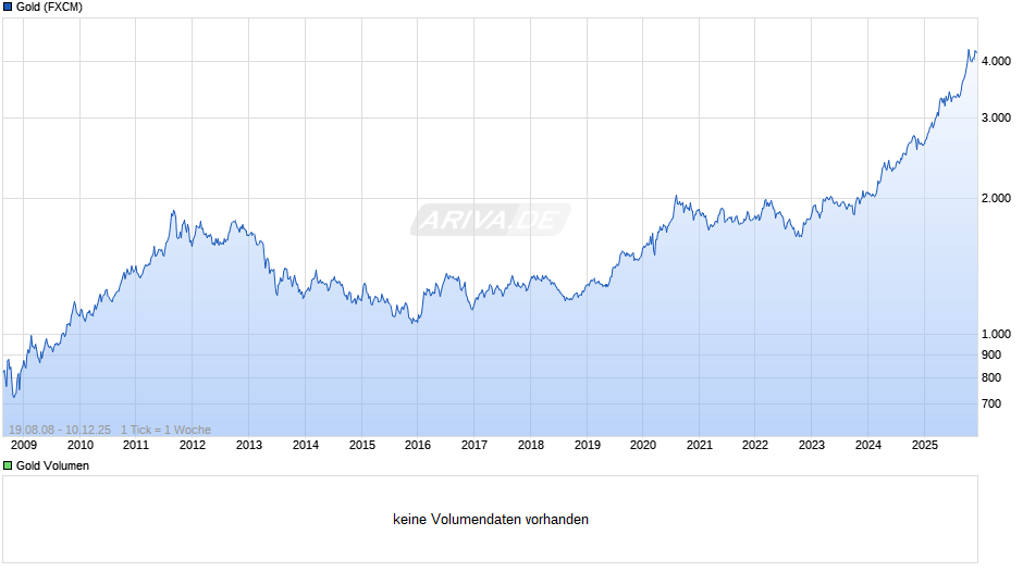 Goldpreis - Gold Chart