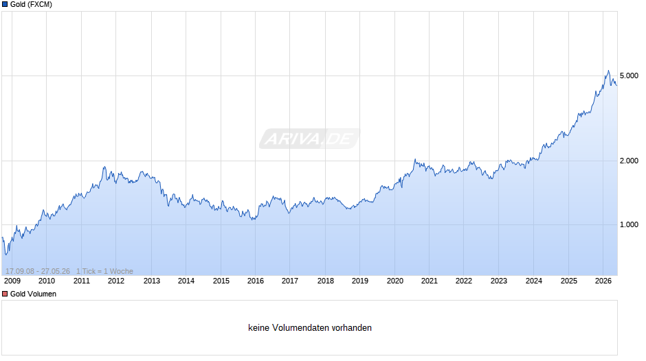 Goldpreis - Gold Chart