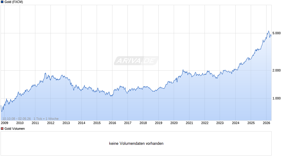 Goldpreis - Gold Chart