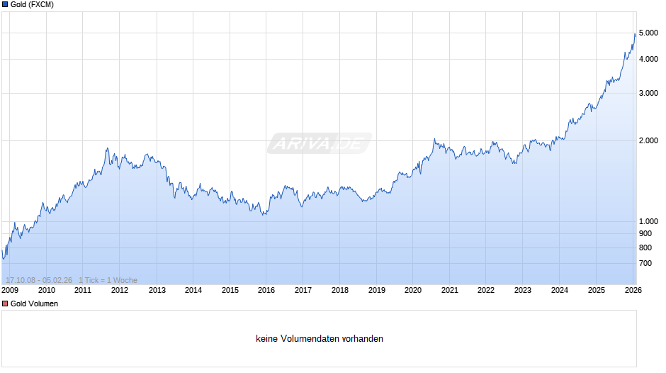 Goldpreis - Gold Chart