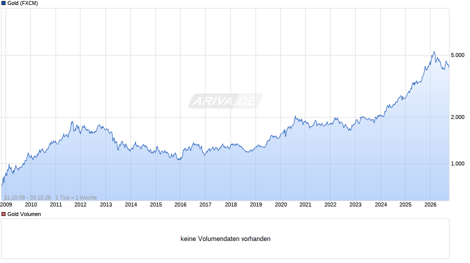 Goldpreis - Gold Chart