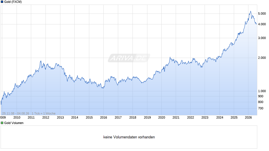 Goldpreis - Gold Chart