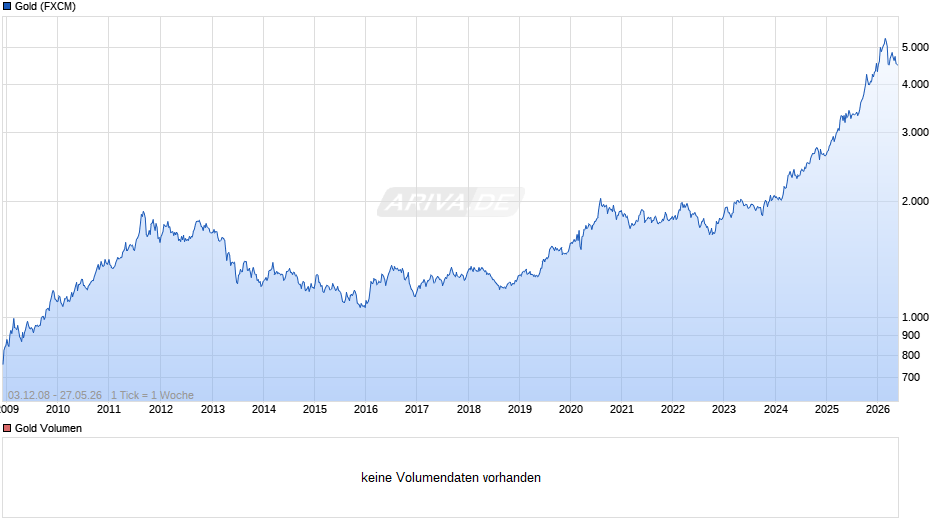 Goldpreis - Gold Chart