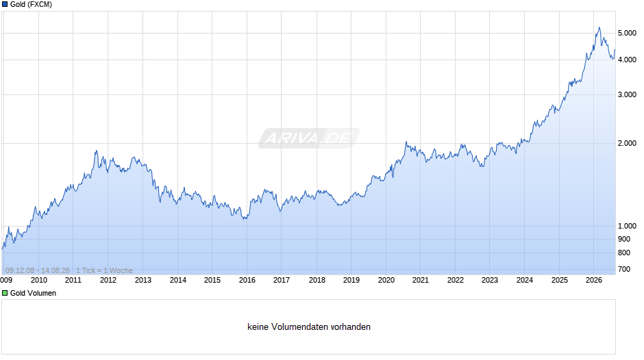 Goldpreis - Gold Chart