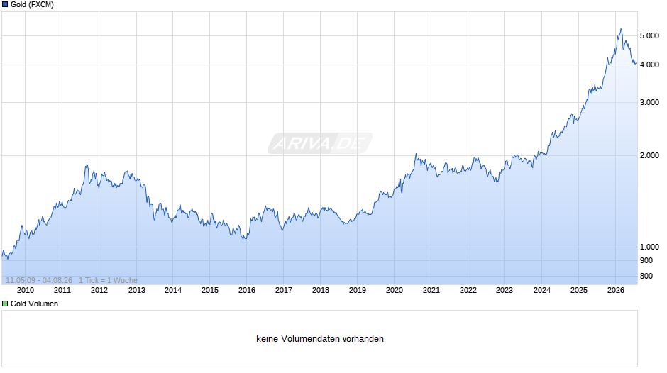 Goldpreis - Gold Chart