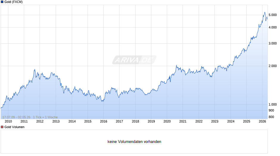 Goldpreis - Gold Chart