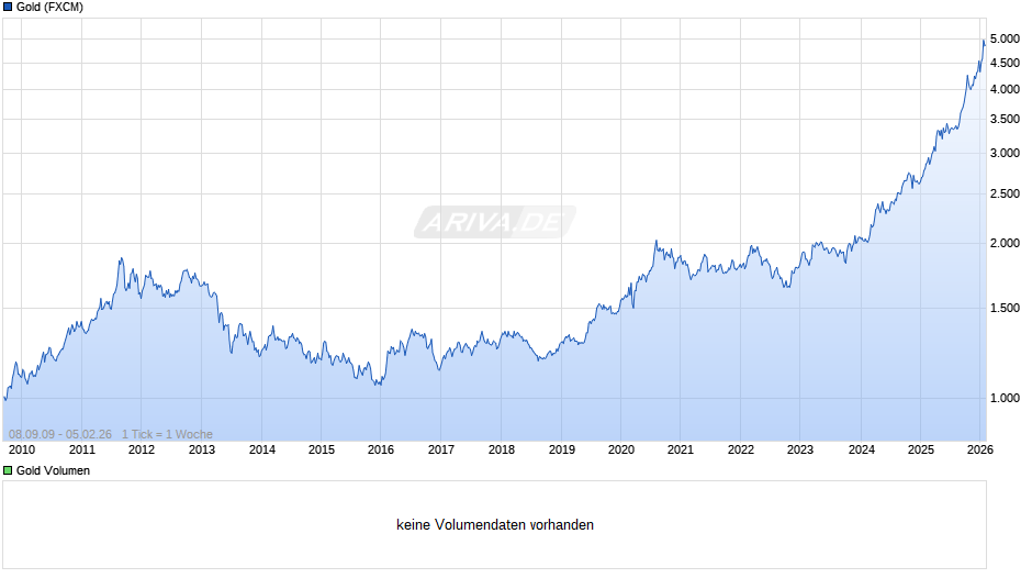 Goldpreis - Gold Chart