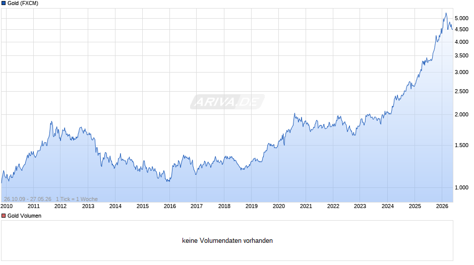 Goldpreis - Gold Chart