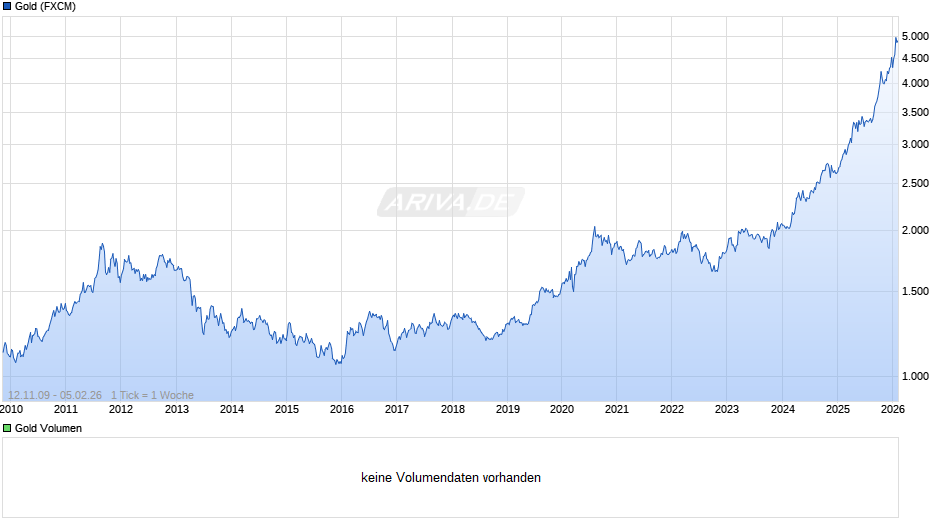 Goldpreis - Gold Chart