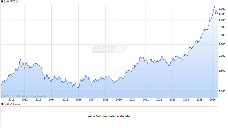Goldpreis - Gold Chart