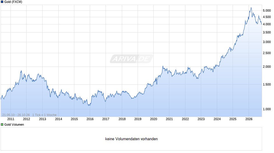 Goldpreis - Gold Chart