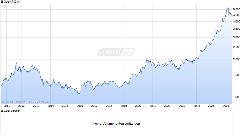 Goldpreis - Gold Chart