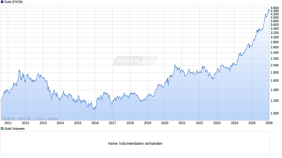 Goldpreis - Gold Chart