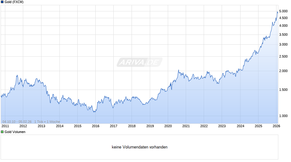 Goldpreis - Gold Chart