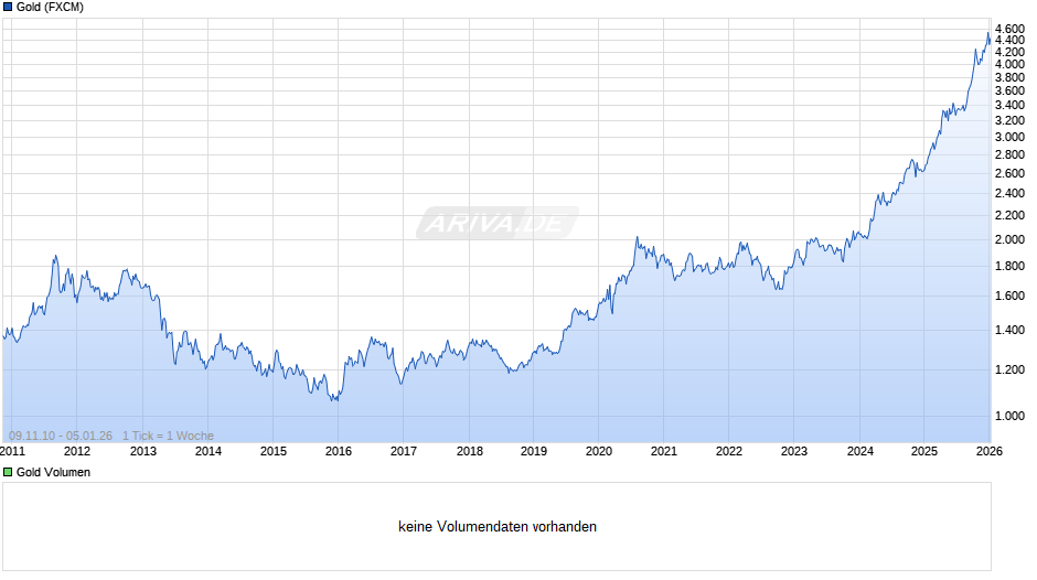 Goldpreis - Gold Chart