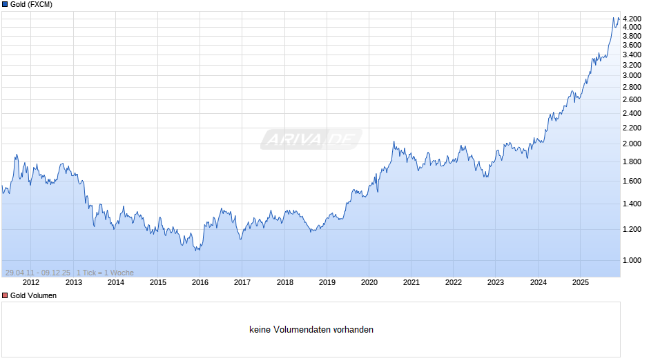 Goldpreis - Gold Chart