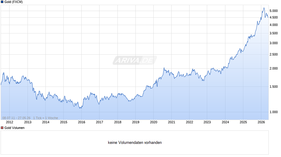 Goldpreis - Gold Chart