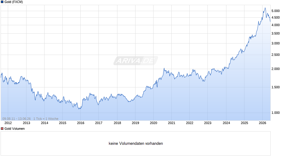 Goldpreis - Gold Chart