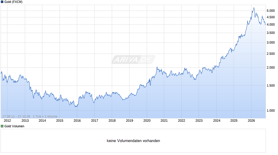 Goldpreis - Gold Chart