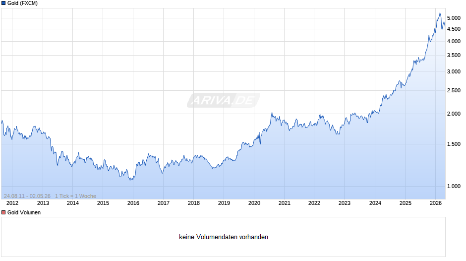 Goldpreis - Gold Chart