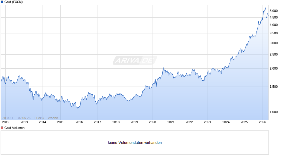 Goldpreis - Gold Chart
