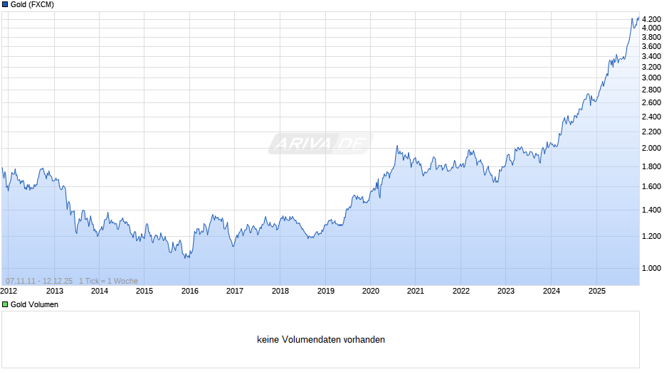Goldpreis - Gold Chart