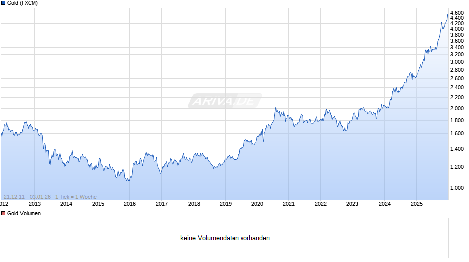 Goldpreis - Gold Chart