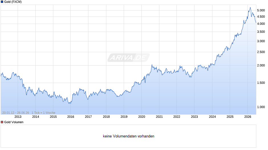 Goldpreis - Gold Chart