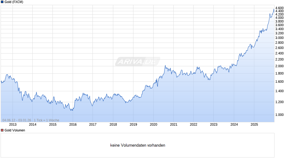 Goldpreis - Gold Chart