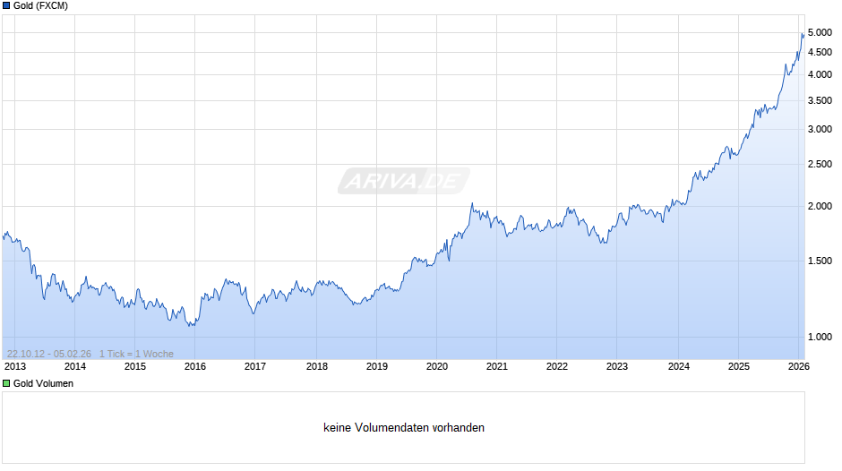 Goldpreis - Gold Chart