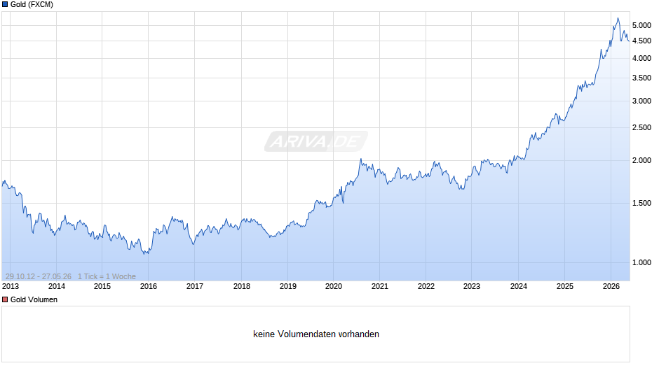 Goldpreis - Gold Chart