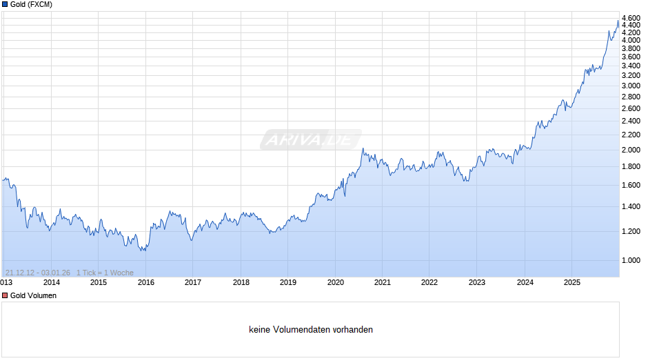 Goldpreis - Gold Chart