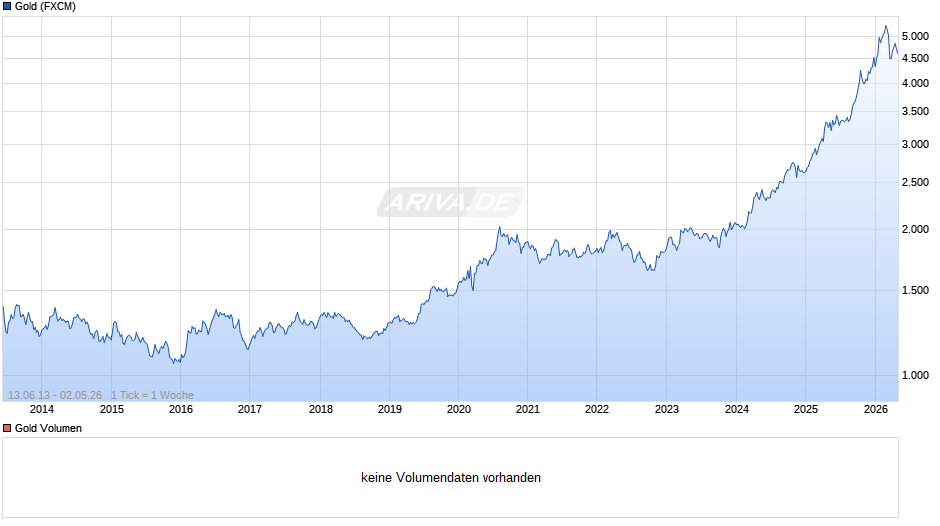 Goldpreis - Gold Chart