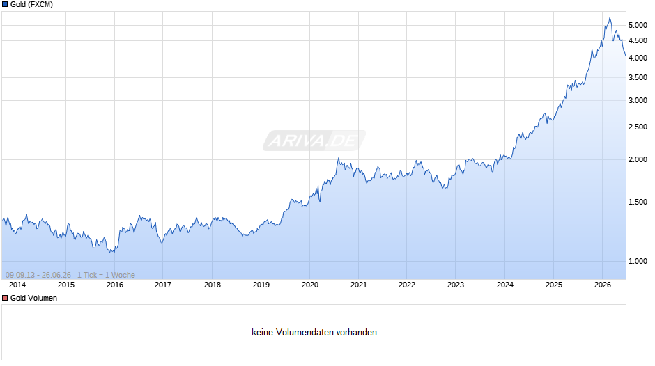 Goldpreis - Gold Chart
