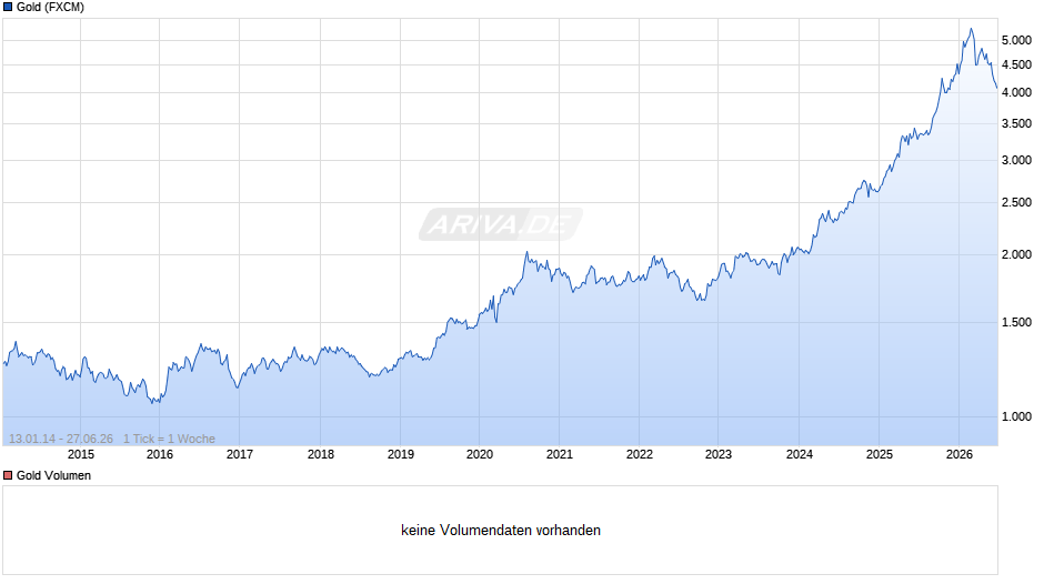 Goldpreis - Gold Chart