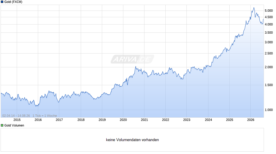 Goldpreis - Gold Chart