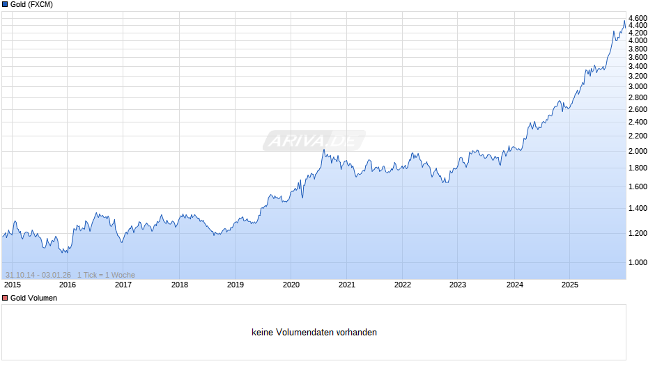 Goldpreis - Gold Chart