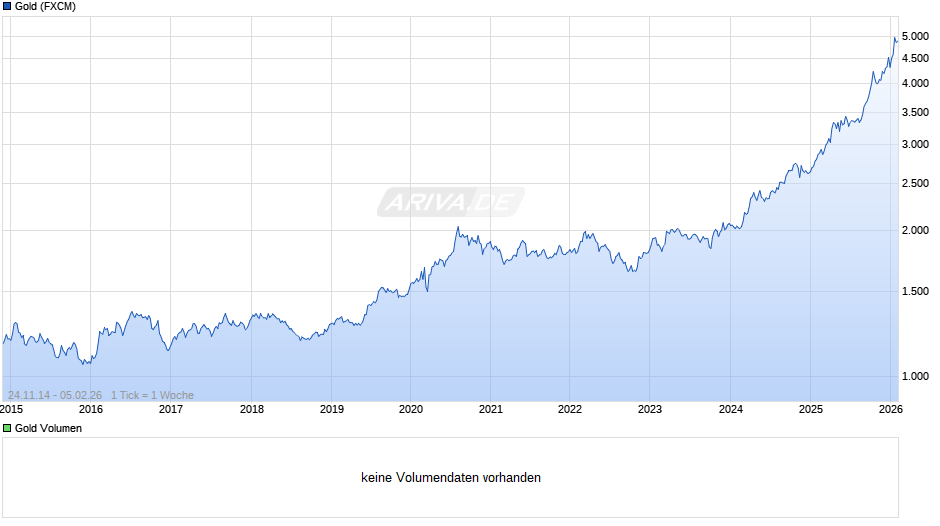 Goldpreis - Gold Chart