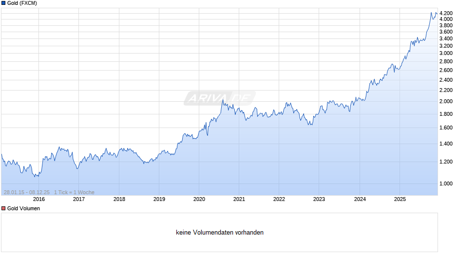 Goldpreis - Gold Chart