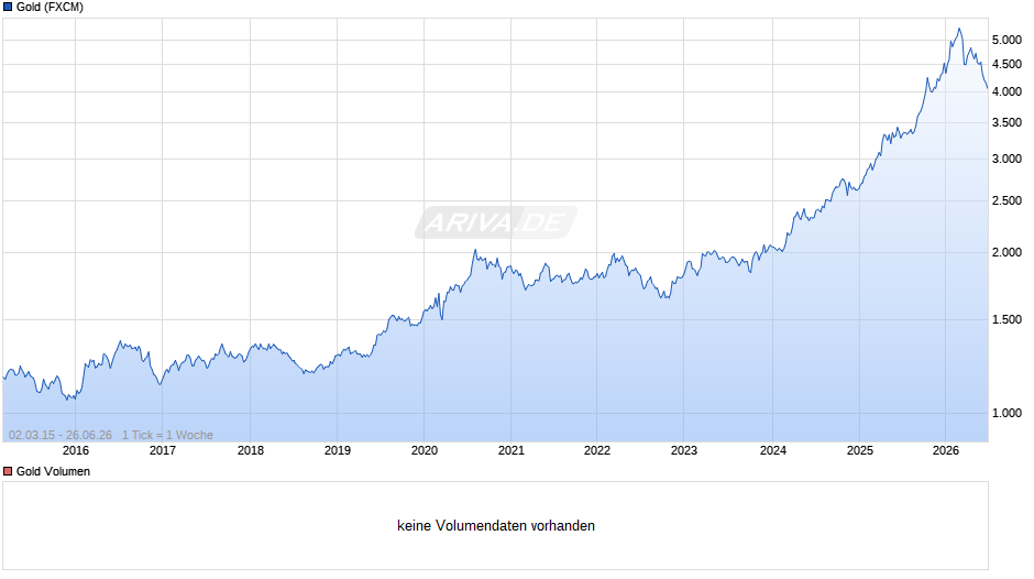 Goldpreis - Gold Chart