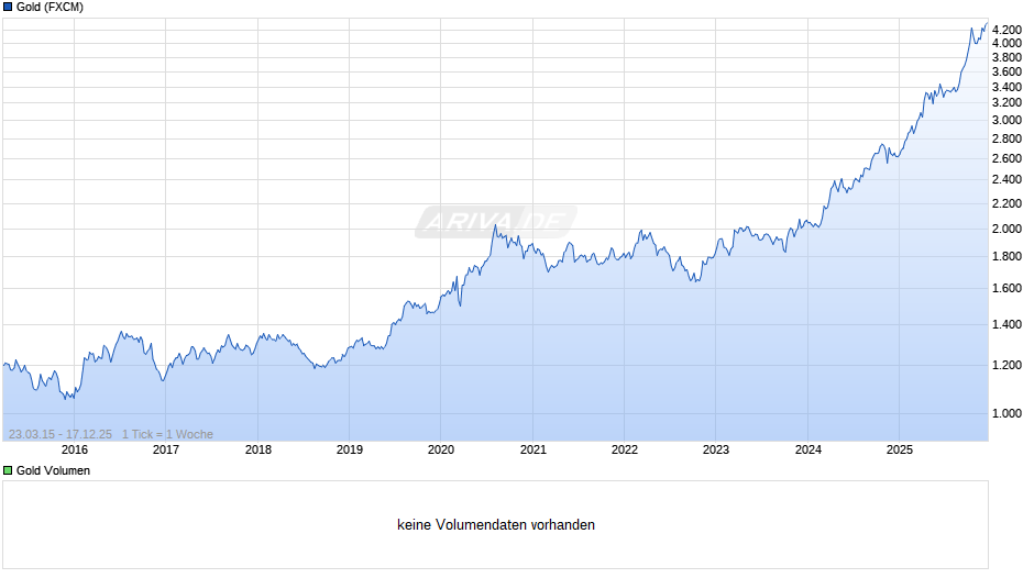 Goldpreis - Gold Chart