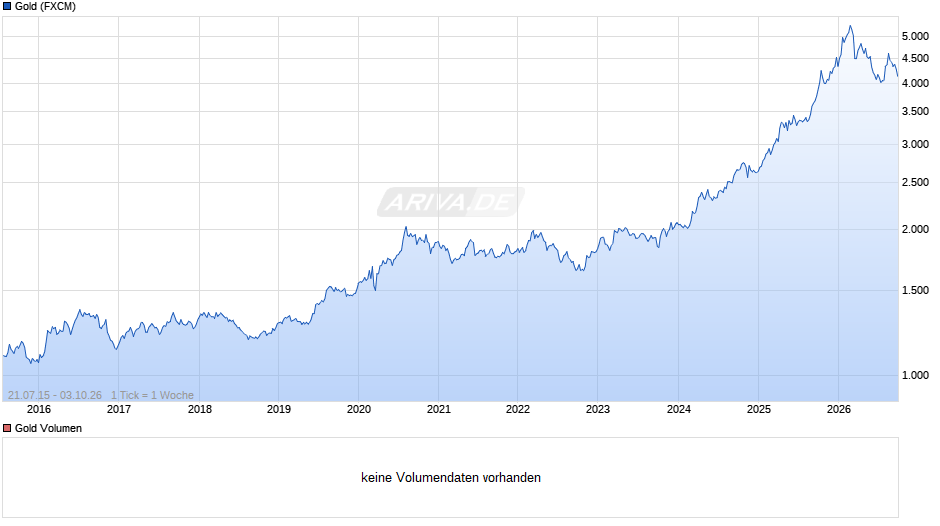 Goldpreis - Gold Chart