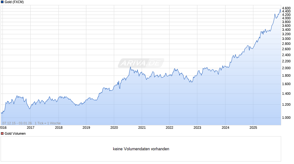 Goldpreis - Gold Chart