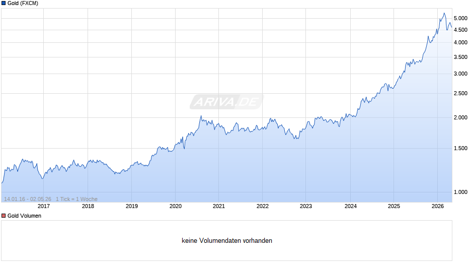 Goldpreis - Gold Chart