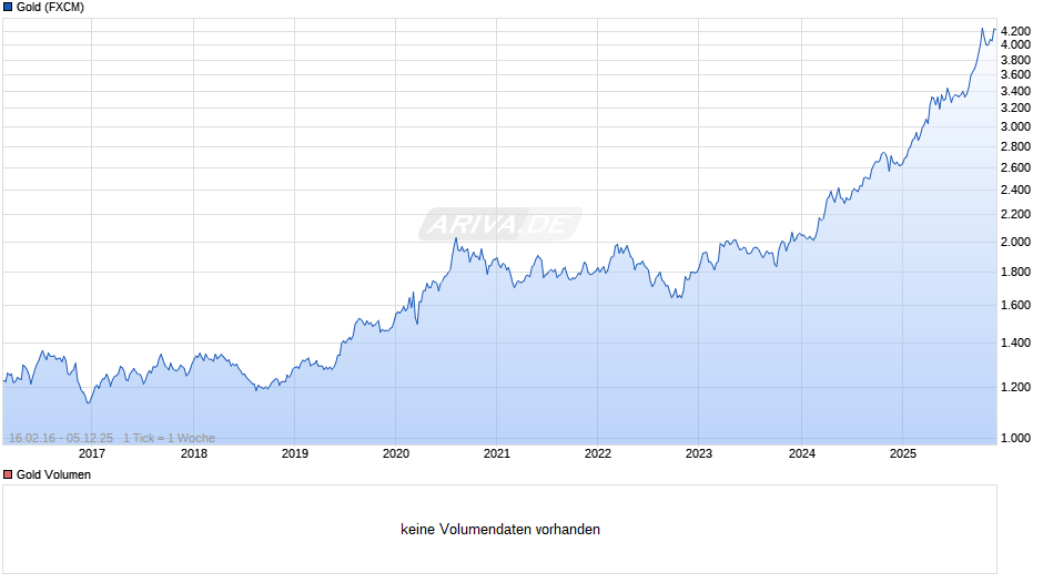 Goldpreis - Gold Chart