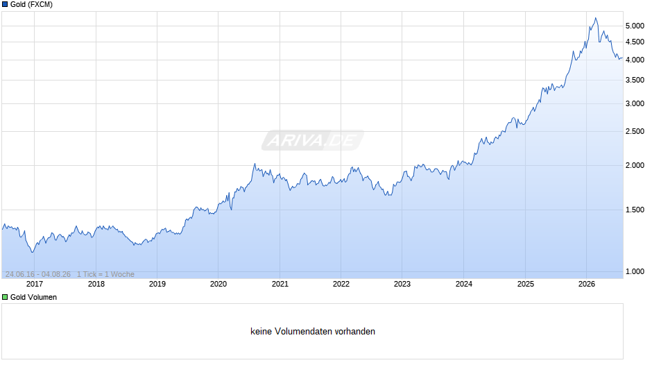 Goldpreis - Gold Chart